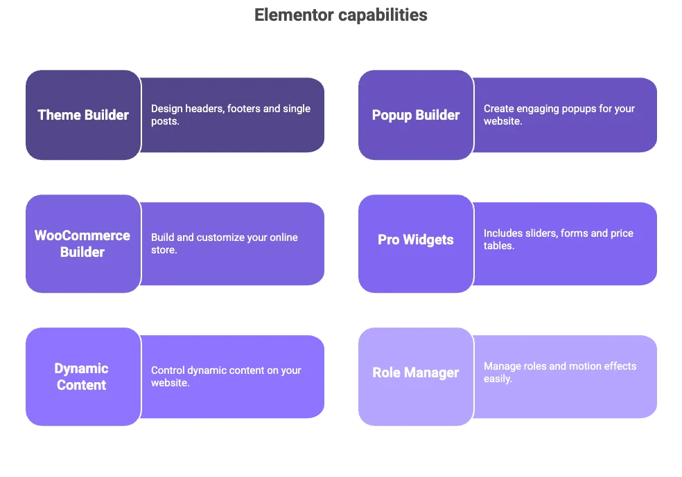 Examples of Elementor Pro advanced widgets such as sliders, forms, and pricing tables.