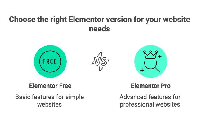 Comparison table of Elementor Free and Elementor Pro features and tools.