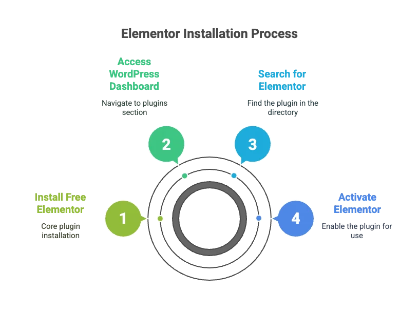 Visual steps to install Elementor Pro on a WordPress site including plugin upload and activation