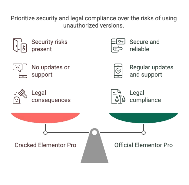 Warning image showing security risks of using nulled or cracked Elementor plugins.
